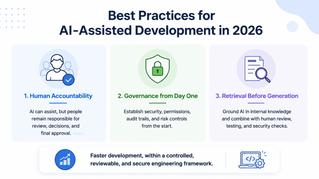AI development lifecycle for enterprise applications
