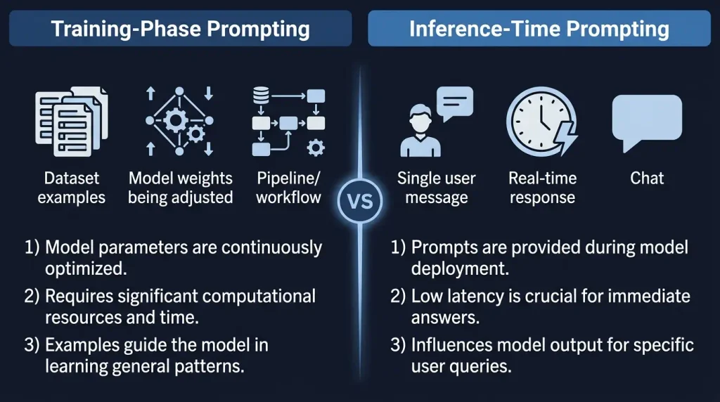  Comparison diagram showing difference between training phase prompting and inference time prompting in AI models 